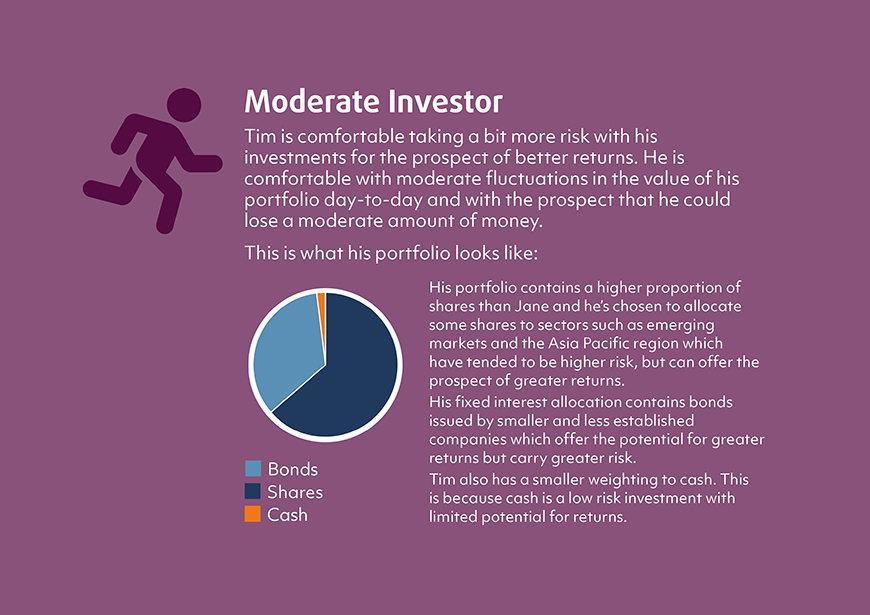 Moderate Portfolio